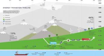 E-mobility: nel 2032 un’auto su 2 sarà elettrica per un futuro sostenibile