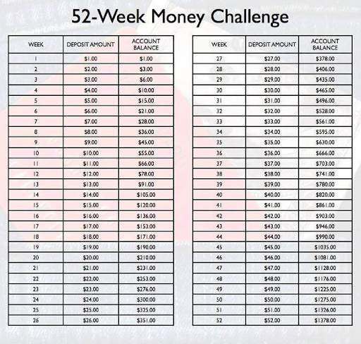 52 week money challenge, per risparmiare 1.378 euro senza fatica