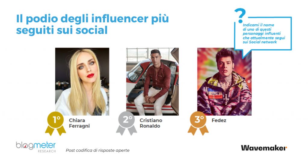 chiara ferragni, ronaldo, fedez influencer