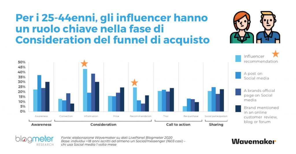 grafico sull'influenza sugli acquisti