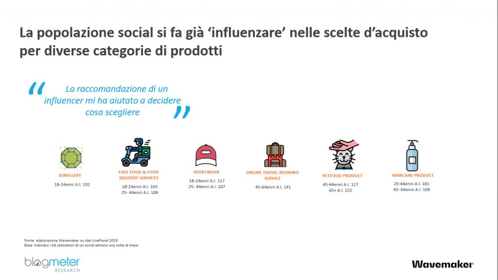 come avvengono gli acquisti tramite gli influencer