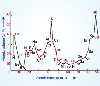 relazione tra volume atomico e peso atomico di julius Lothar Meyer