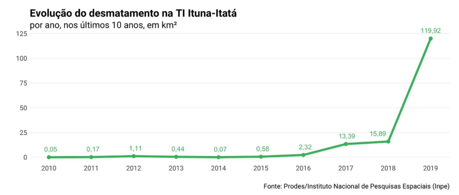 Amazzonia le fiamme si espandono nei territori delle tribù incontattate grafico che mostra l'aumento di deforestazione