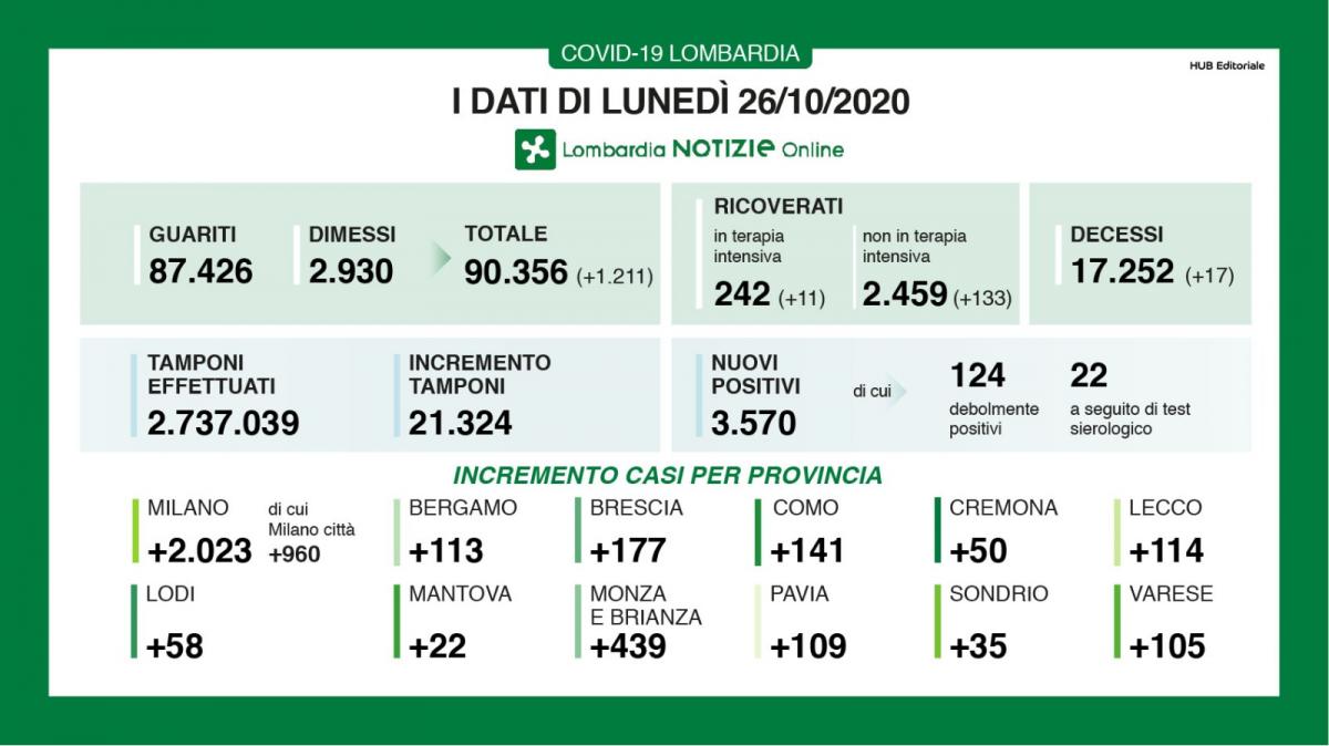 Lockdown dati della regione lombardia sui contagi