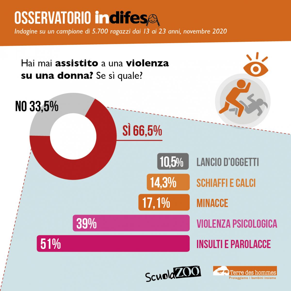Violenza sulle donne infografica hai assisitito a una violenza