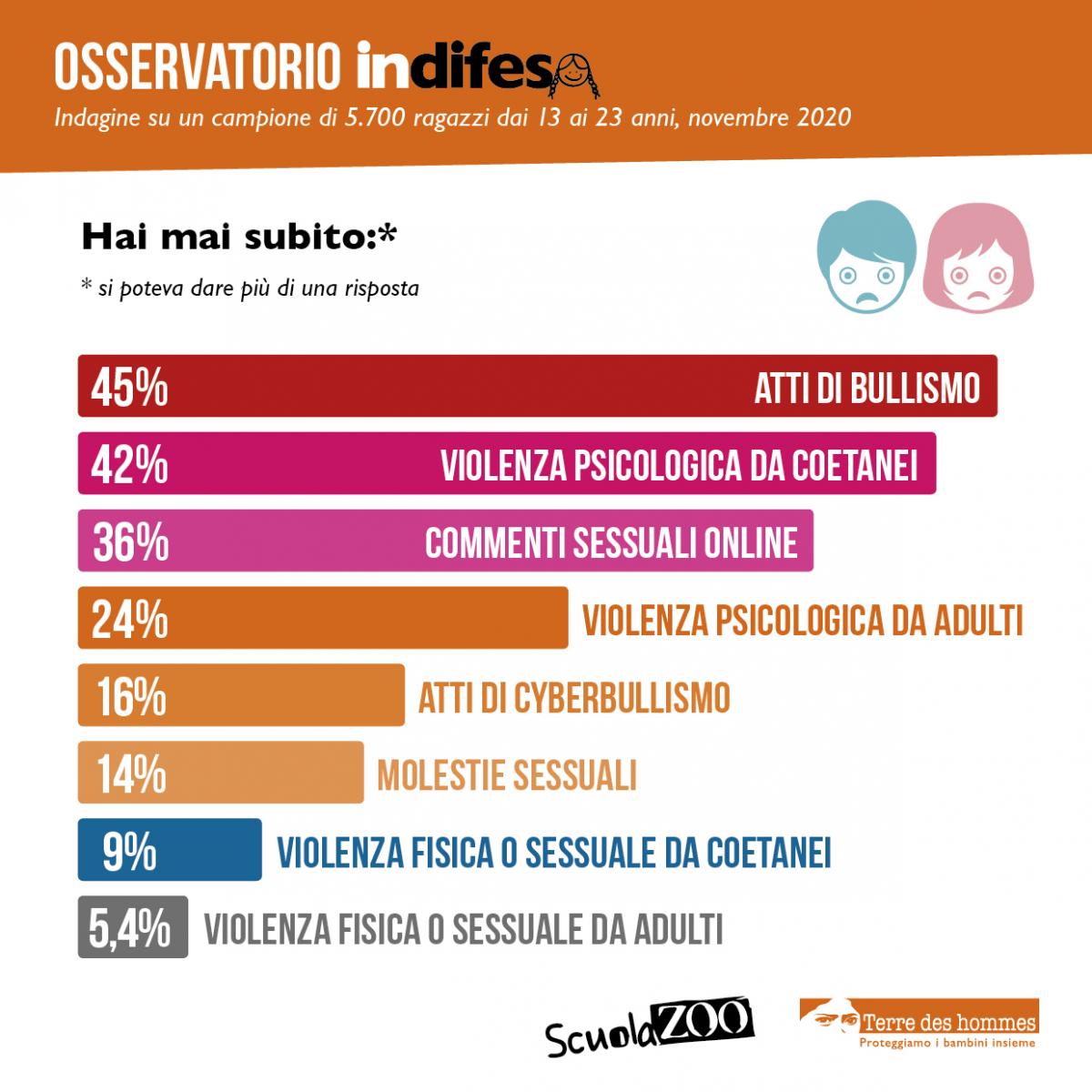 Violenza sulle donne infografica hai mai subito violenza