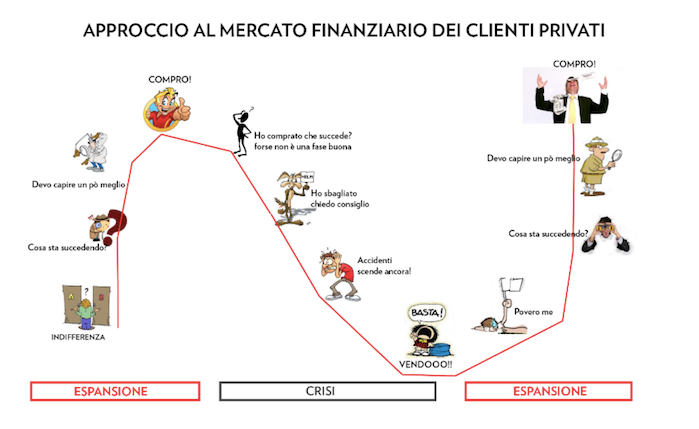 finanza comportamentale approcio al mercato finanziario dei privati