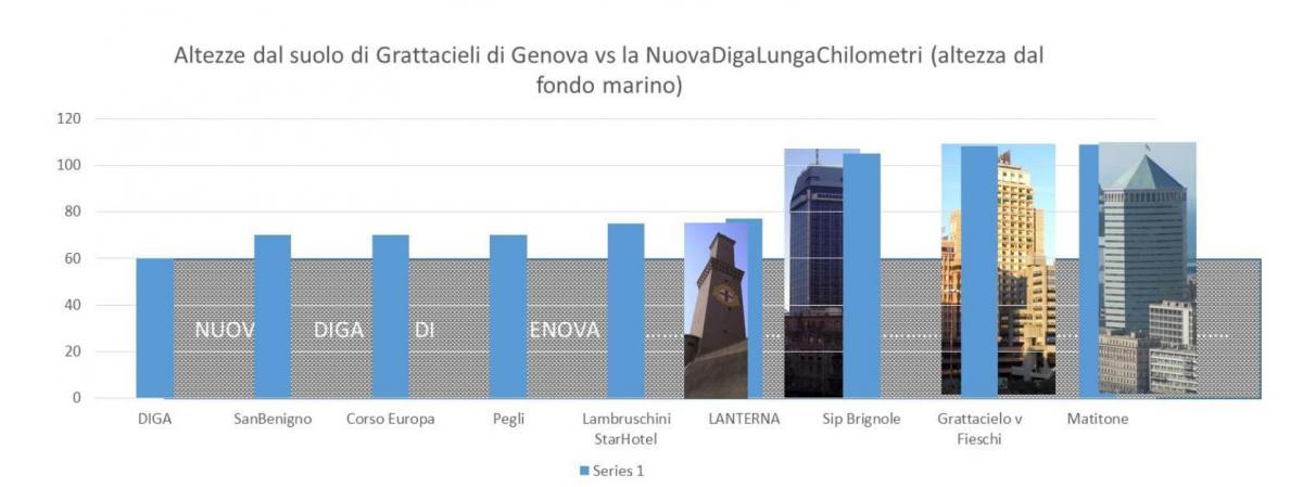 diga foranea di Genova altezza