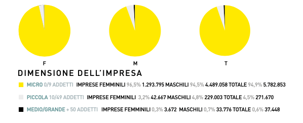 Donne manager dimensione dell'impresa