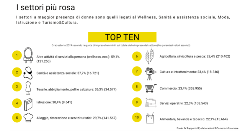 Donne manager i settori più rosa