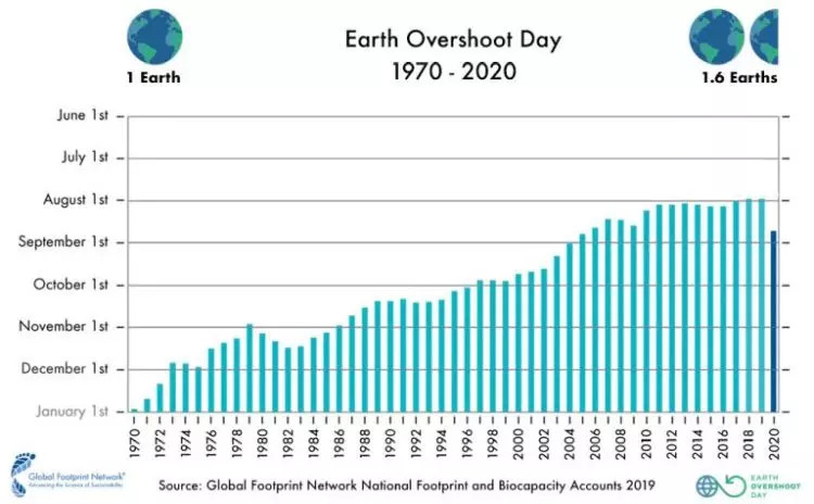 Overshoot Day grafico anni