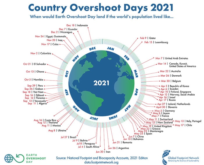 Overshoot Day grafico paesi